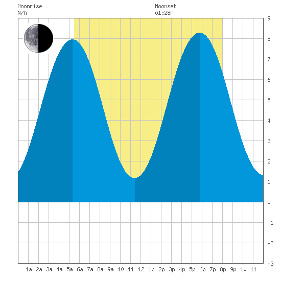 Gosport Harbor tide chart for Saturday, July 31, 2021