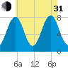 Gosport Harbor tide chart for Saturday, July 31, 2021