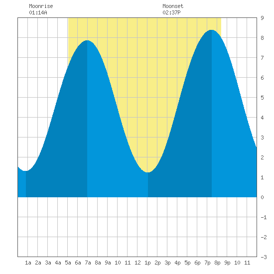 Gosport Harbor tide chart for Saturday, July 3, 2021