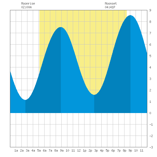 Gosport Harbor tide chart for Monday, July 5, 2021