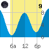 Gosport Harbor tide chart for Friday, July 9, 2021