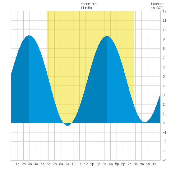 Gosport Harbor tide chart for Friday, August 13, 2021