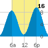 Gosport Harbor tide chart for Monday, August 16, 2021