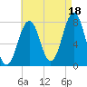 Gosport Harbor tide chart for Wednesday, August 18, 2021