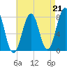 Gosport Harbor tide chart for Saturday, August 21, 2021