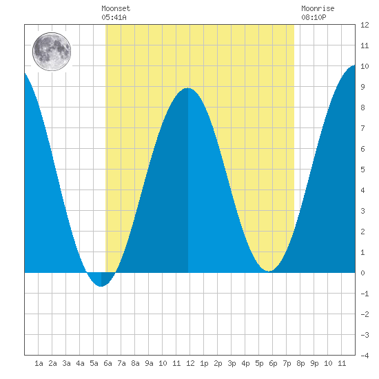 Gosport Harbor tide chart for Sunday, August 22, 2021