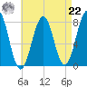Gosport Harbor tide chart for Sunday, August 22, 2021