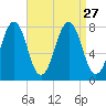 Gosport Harbor tide chart for Friday, August 27, 2021
