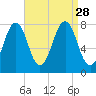 Gosport Harbor tide chart for Saturday, August 28, 2021