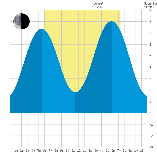 Gosport Harbor tide chart for Monday, August 30, 2021