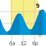 Gosport Harbor tide chart for Thursday, August 5, 2021