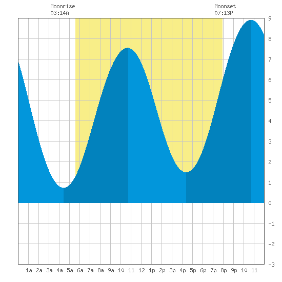 Gosport Harbor tide chart for Friday, August 6, 2021