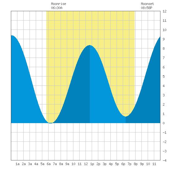 Gosport Harbor tide chart for Monday, August 9, 2021