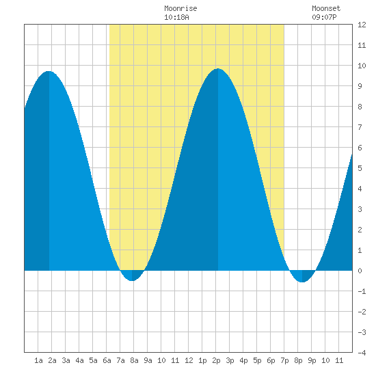 Gosport Harbor tide chart for Friday, September 10, 2021