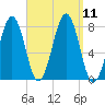 Gosport Harbor tide chart for Saturday, September 11, 2021