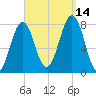 Gosport Harbor tide chart for Tuesday, September 14, 2021