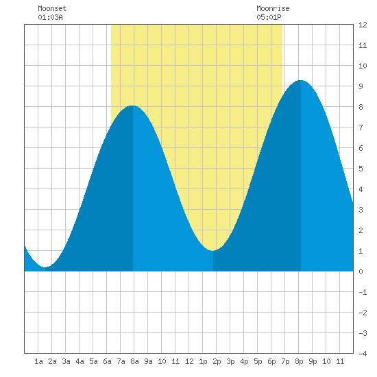Gosport Harbor tide chart for Thursday, September 16, 2021