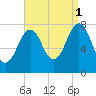 Gosport Harbor tide chart for Wednesday, September 1, 2021