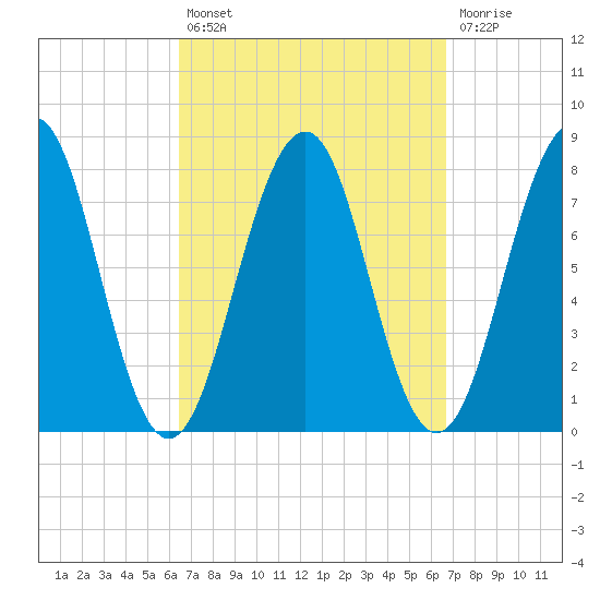 Gosport Harbor tide chart for Tuesday, September 21, 2021
