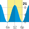 Gosport Harbor tide chart for Tuesday, September 21, 2021