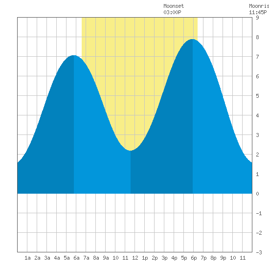 Gosport Harbor tide chart for Wednesday, September 29, 2021