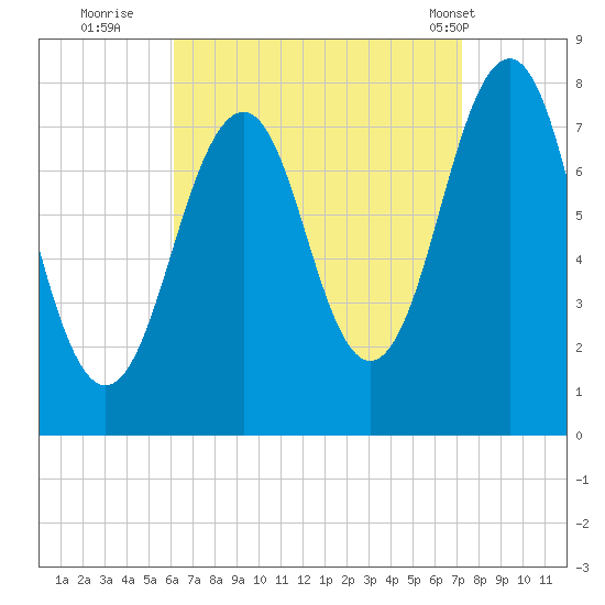 Gosport Harbor tide chart for Friday, September 3, 2021