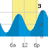 Gosport Harbor tide chart for Friday, September 3, 2021