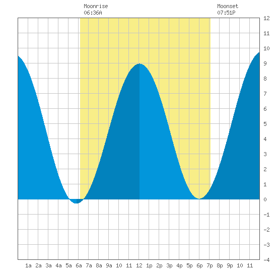 Gosport Harbor tide chart for Tuesday, September 7, 2021