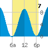 Gosport Harbor tide chart for Tuesday, September 7, 2021