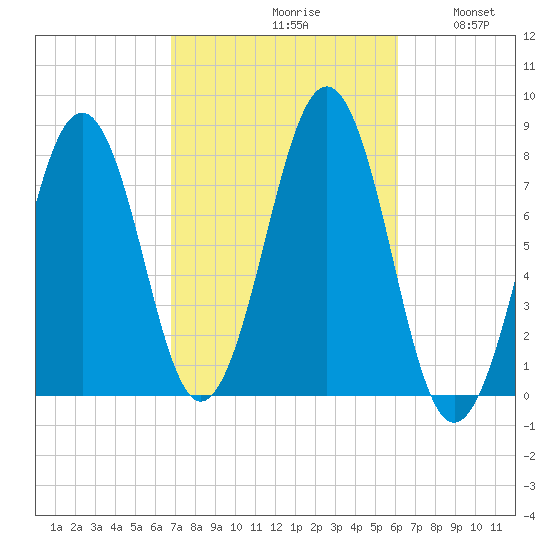 Gosport Harbor tide chart for Sunday, October 10, 2021
