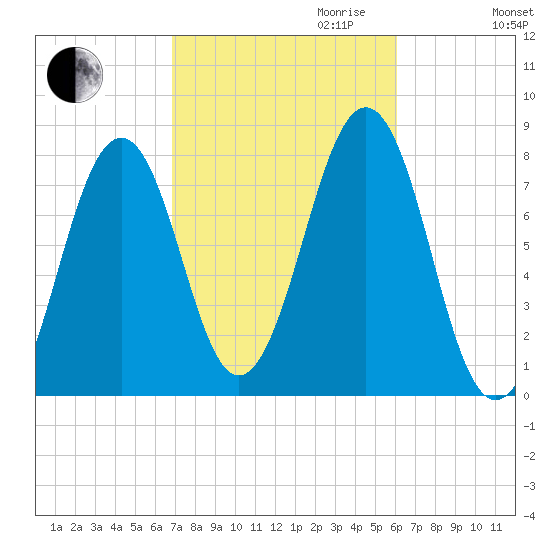 Gosport Harbor tide chart for Tuesday, October 12, 2021