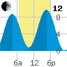 Gosport Harbor tide chart for Tuesday, October 12, 2021