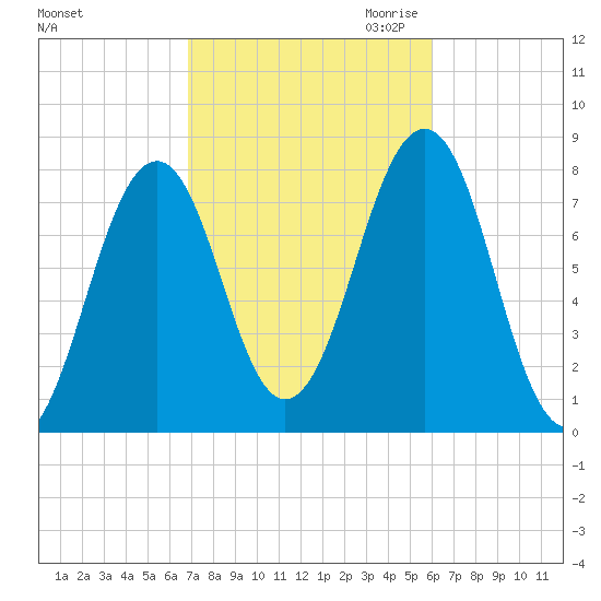 Gosport Harbor tide chart for Wednesday, October 13, 2021