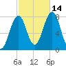 Gosport Harbor tide chart for Thursday, October 14, 2021