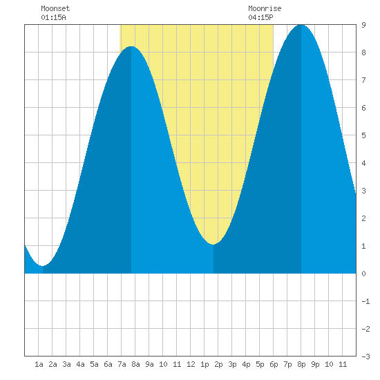 Gosport Harbor tide chart for Friday, October 15, 2021