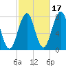 Gosport Harbor tide chart for Sunday, October 17, 2021