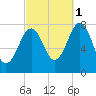 Gosport Harbor tide chart for Friday, October 1, 2021