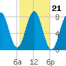 Gosport Harbor tide chart for Thursday, October 21, 2021