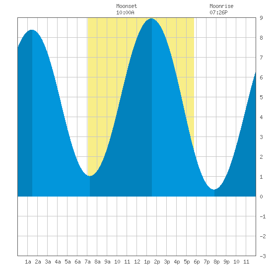 Gosport Harbor tide chart for Saturday, October 23, 2021