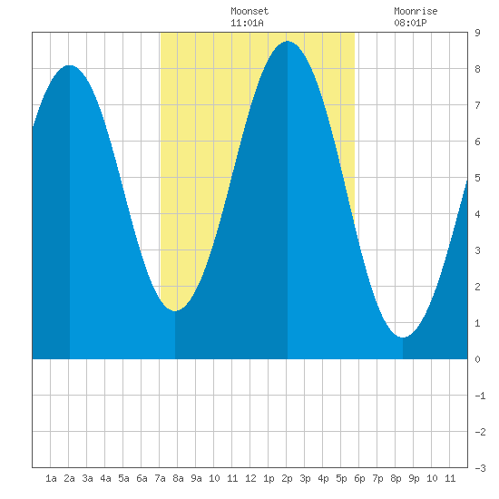 Gosport Harbor tide chart for Sunday, October 24, 2021
