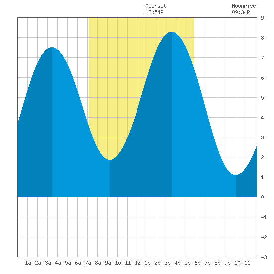 Gosport Harbor tide chart for Tuesday, October 26, 2021
