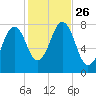 Gosport Harbor tide chart for Tuesday, October 26, 2021