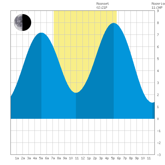 Gosport Harbor tide chart for Thursday, October 28, 2021