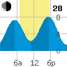 Gosport Harbor tide chart for Thursday, October 28, 2021