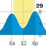 Gosport Harbor tide chart for Friday, October 29, 2021