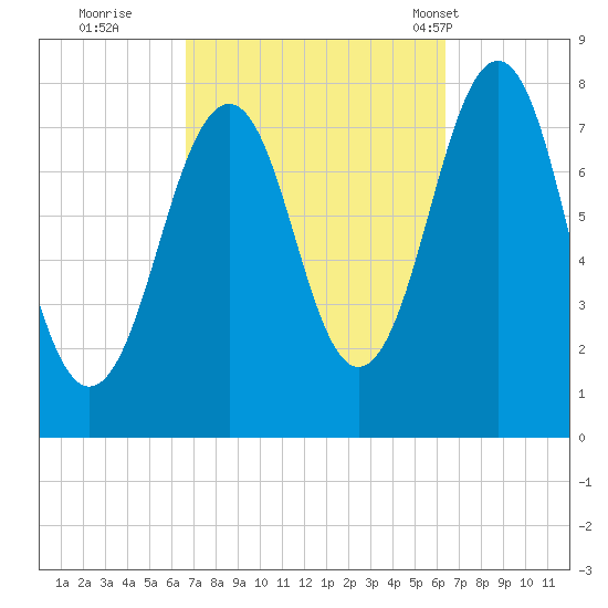 Gosport Harbor tide chart for Saturday, October 2, 2021