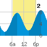 Gosport Harbor tide chart for Saturday, October 2, 2021