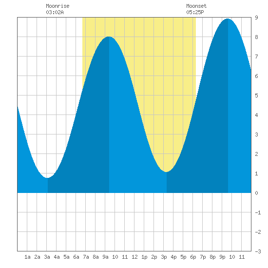 Gosport Harbor tide chart for Sunday, October 3, 2021