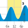 Gosport Harbor tide chart for Sunday, October 3, 2021