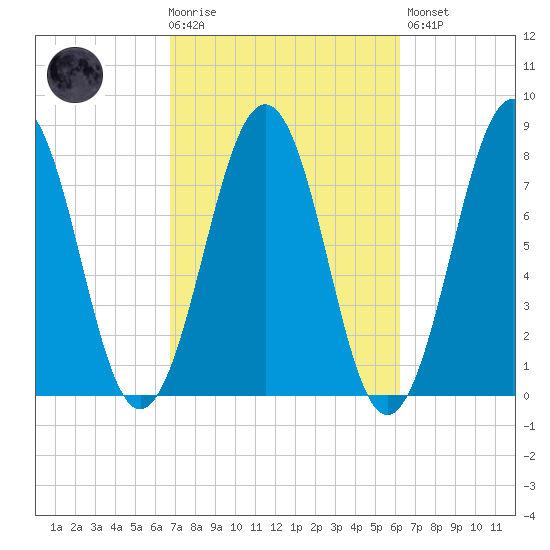 Gosport Harbor tide chart for Wednesday, October 6, 2021
